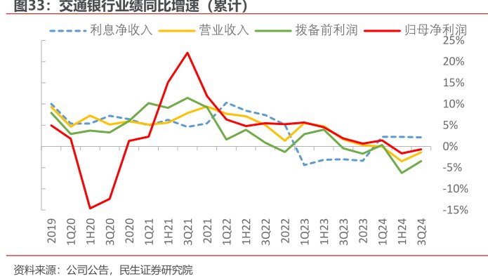 <hl>交</hl><hl>通</hl><hl>银</hl><hl>行</hl>业绩同比增速（累计）