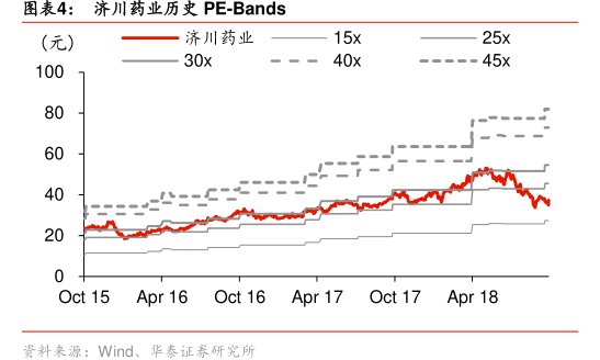 <hl>济</hl><hl>川</hl><hl>药</hl><hl>业</hl>历史PE-Bands