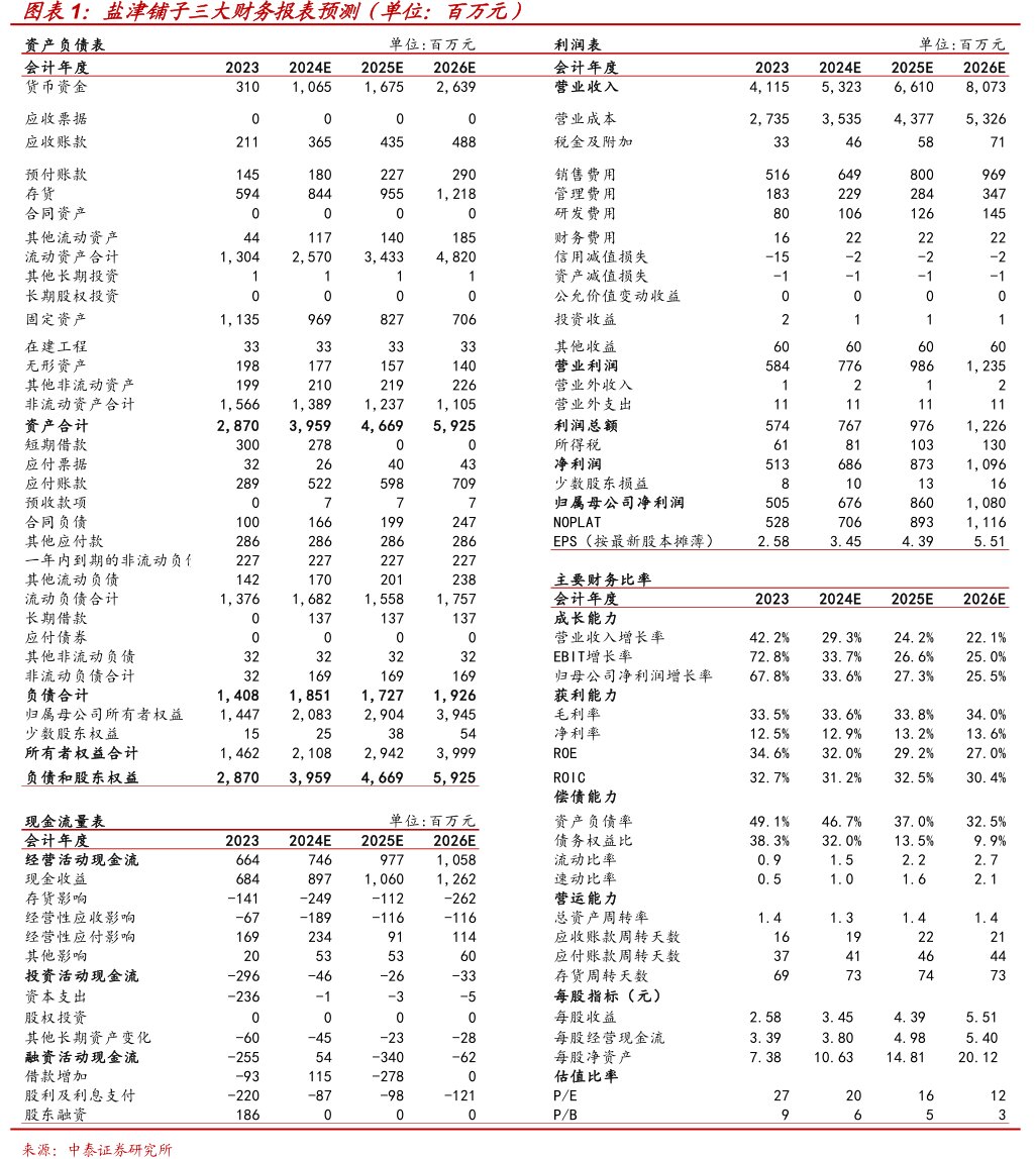 <hl>盐</hl><hl>津</hl><hl>铺</hl><hl>子</hl>三大财务报表预测（单位：百万元）