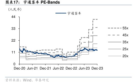 <hl>宇</hl><hl>通</hl><hl>客</hl><hl>车</hl>PE-Bands