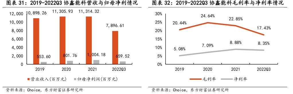 2019-2022Q3<hl>协</hl><hl>鑫</hl><hl>能</hl><hl>科</hl>营收与归母净利情况图2019-2022Q3<hl>协</hl><hl>鑫</hl><hl>能</hl><hl>科</hl>毛利率与净利率情况