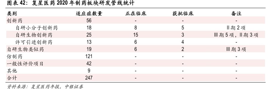 <hl>复</hl><hl>星</hl><hl>医</hl><hl>药</hl>2020年制药板块研发管线统计