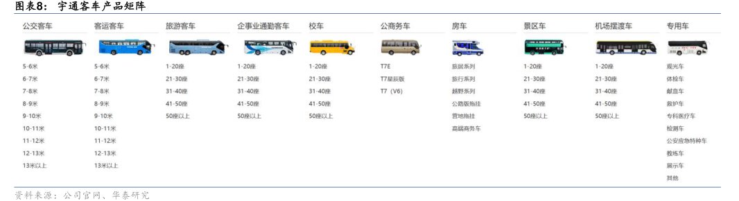 <hl>宇</hl><hl>通</hl><hl>客</hl><hl>车</hl>产品矩阵