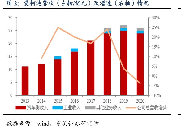 <hl>爱</hl><hl>柯</hl><hl>迪</hl>营收（左轴_亿元）及增速（右轴）情况