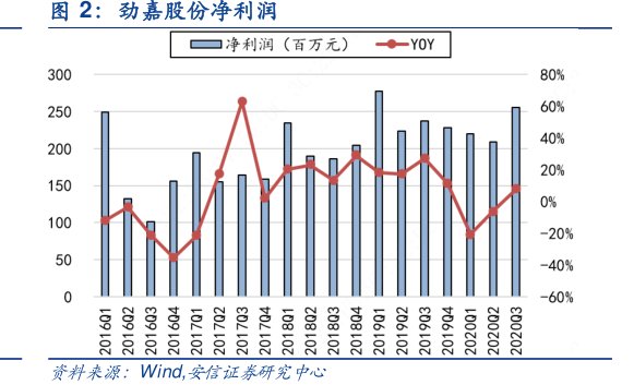 <hl>劲</hl><hl>嘉</hl><hl>股</hl><hl>份</hl>净利润
