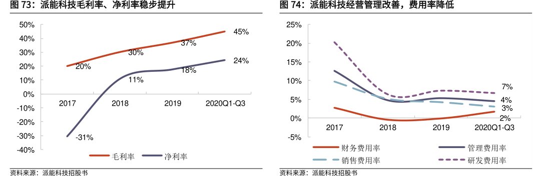<hl>派</hl><hl>能</hl><hl>科</hl><hl>技</hl>经营管理改善，费用率降低