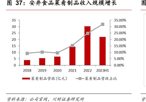 <hl>安</hl><hl>井</hl><hl>食</hl><hl>品</hl>菜肴制品收入规模增长