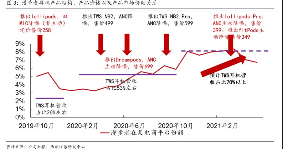 <hl>漫</hl><hl>步</hl><hl>者</hl>耳机产品结构、产品价格以及产品市场份额关系