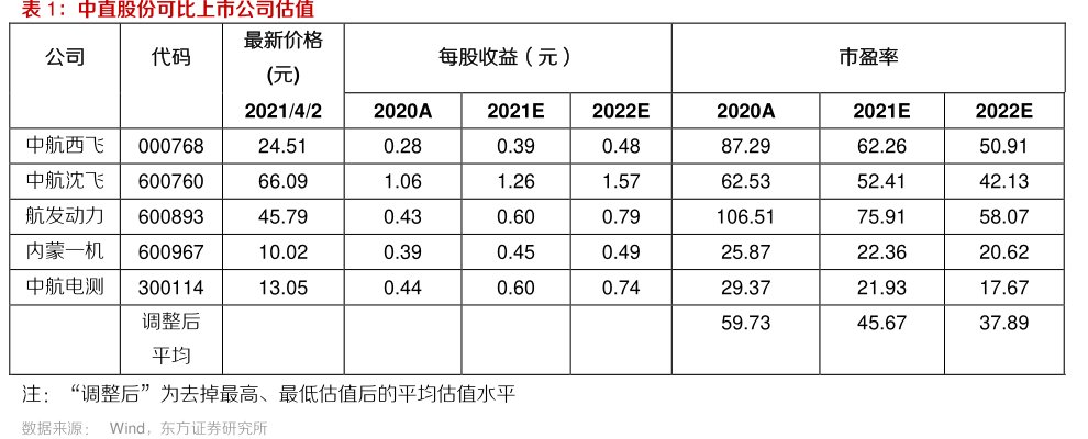 <hl>中</hl><hl>直</hl><hl>股</hl><hl>份</hl>可比上市公司估值最新价格