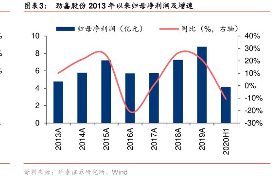 图<hl>劲</hl><hl>嘉</hl><hl>股</hl><hl>份</hl>2013年以来归母净利润及增速