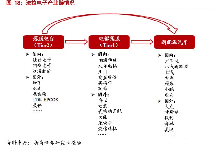 <hl>法</hl><hl>拉</hl><hl>电</hl><hl>子</hl>产业链情况