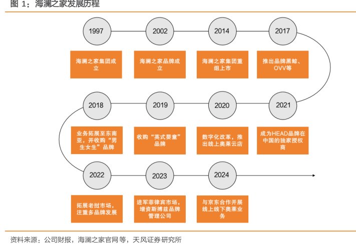 <hl>海</hl><hl>澜</hl><hl>之</hl><hl>家</hl>发展历程