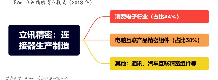 <hl>立</hl><hl>讯</hl><hl>精</hl><hl>密</hl>商业模式（2013年）
