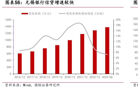 <hl>无</hl><hl>锡</hl><hl>银</hl><hl>行</hl>信贷增速较快