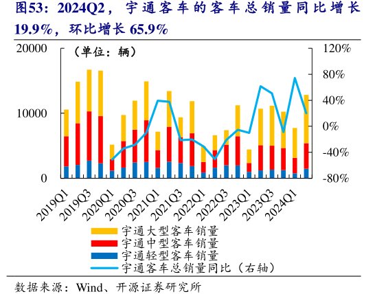 2024Q2，<hl>宇</hl><hl>通</hl><hl>客</hl><hl>车</hl>的客车总销量同比增长19.9%，环比增长65.9%20000（单位：辆）