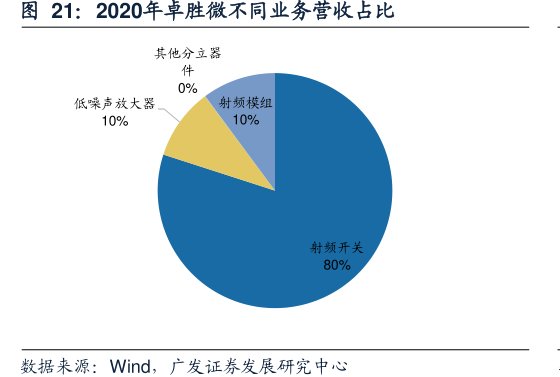 2020年<hl>卓</hl><hl>胜</hl><hl>微</hl>不同业务营收占比