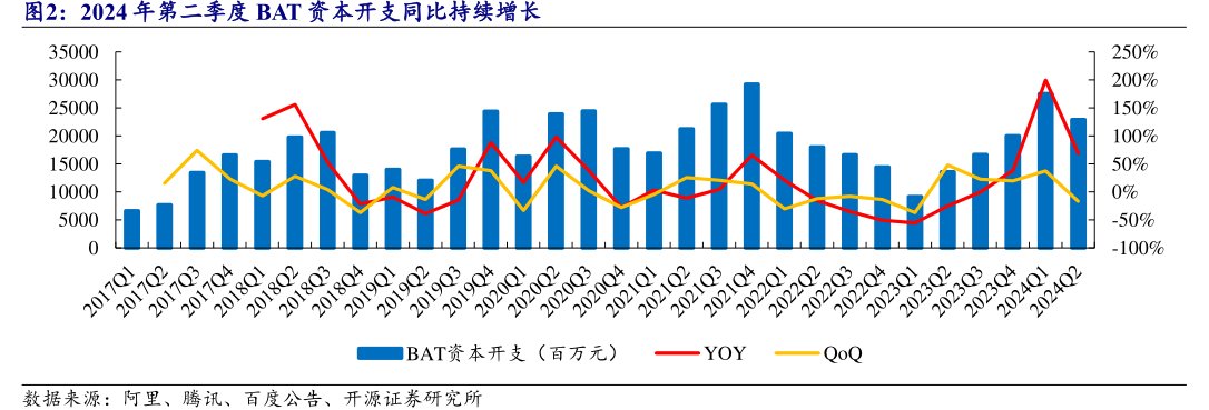 2024年第二季度BAT资本开支同比持续增长