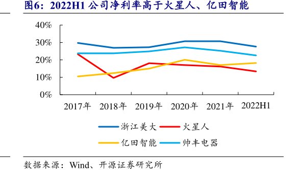 2022H1公司净利率高于<hl>火</hl><hl>星</hl><hl>人</hl>、亿田智能