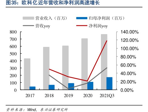 <hl>欧</hl><hl>科</hl><hl>亿</hl>近年营收和净利润高速增长