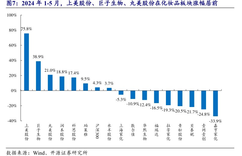 2024年1-5月，上美股份、巨子生物、<hl>丸</hl><hl>美</hl><hl>股</hl><hl>份</hl>在化妆品板块涨幅居前