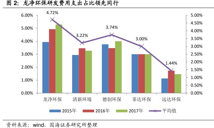 <hl>龙</hl><hl>净</hl><hl>环</hl><hl>保</hl>研发费用支出占比领先同行