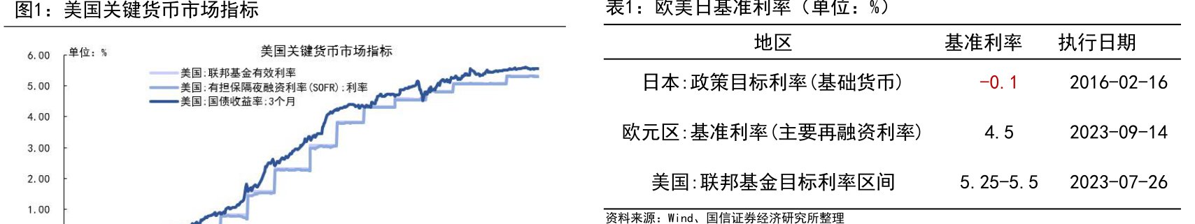 美国关键货币市场指标