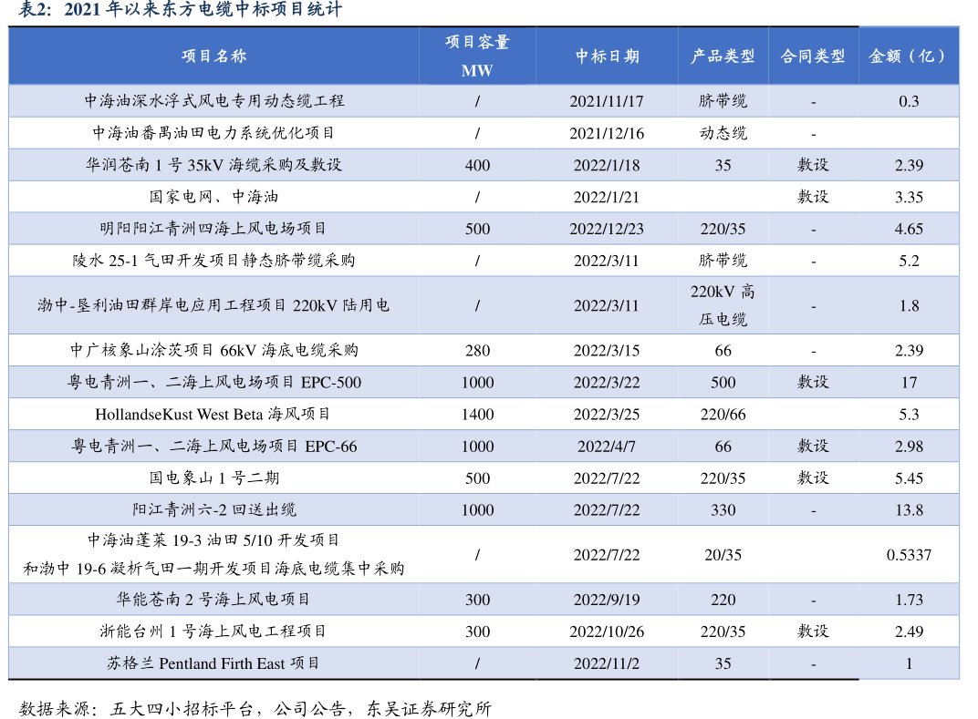2021年以来<hl>东</hl><hl>方</hl><hl>电</hl><hl>缆</hl>中标项目统计