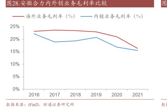 <hl>安</hl><hl>徽</hl><hl>合</hl><hl>力</hl>内外销业务毛利率比较