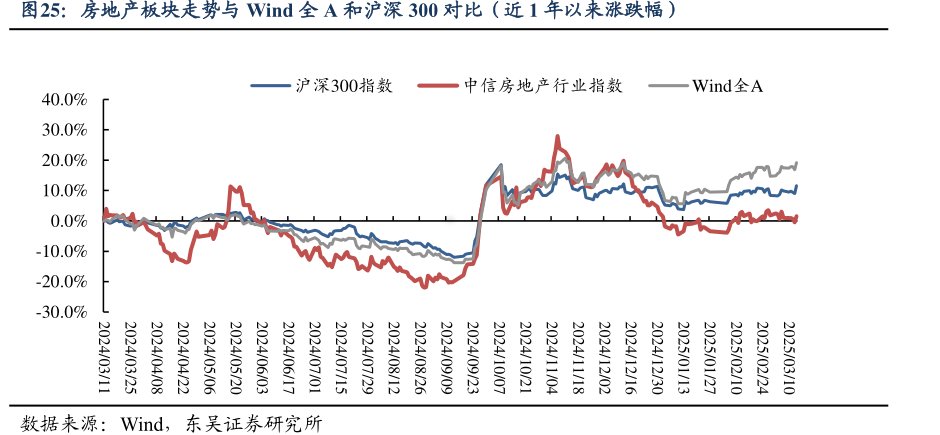 <hl>房</hl><hl>地</hl><hl>产</hl>板块走势与Wind全A和沪深300对比（近1年以来涨跌幅）