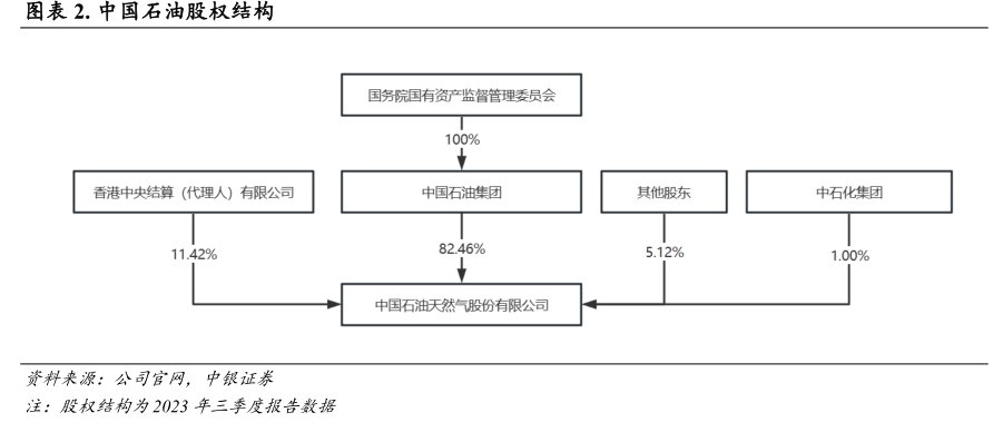<hl>中</hl><hl>国</hl><hl>石</hl><hl>油</hl>股权结构