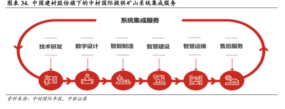 中国建材股份旗下的<hl>中</hl><hl>材</hl><hl>国</hl><hl>际</hl>提供矿山系统集成服务