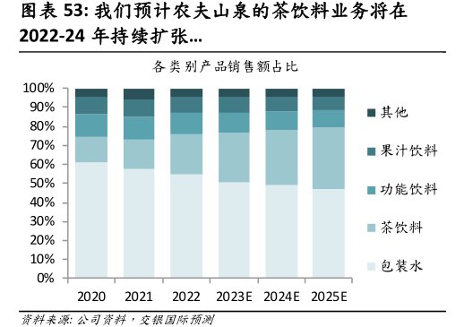 我们预计<hl>农</hl><hl>夫</hl><hl>山</hl><hl>泉</hl>的茶饮料业务将在2022-24年持续扩张…