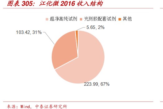 图<hl>江</hl><hl>化</hl><hl>微</hl>2016收入结构