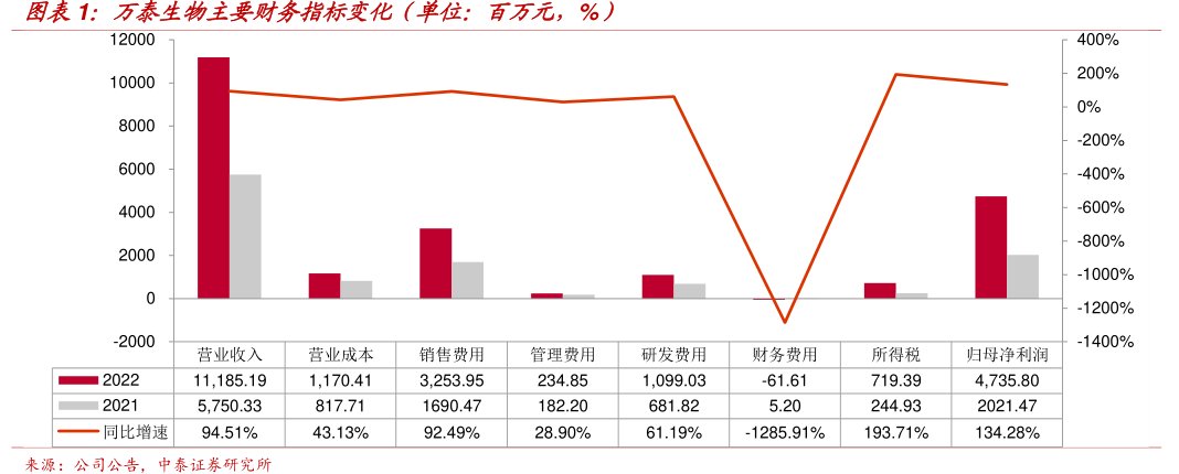 <hl>万</hl><hl>泰</hl><hl>生</hl><hl>物</hl>主要财务指标变化（单位：百万元，%）