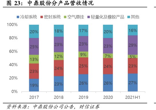 <hl>中</hl><hl>鼎</hl><hl>股</hl><hl>份</hl>分产品营收情况