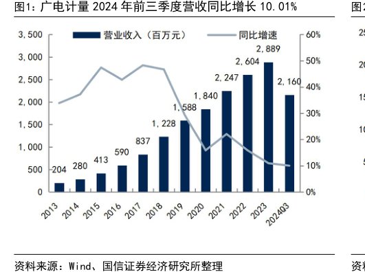 <hl>广</hl><hl>电</hl><hl>计</hl><hl>量</hl>2024年前三季度营收同比增长10.01%