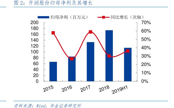 <hl>开</hl><hl>润</hl><hl>股</hl><hl>份</hl>归母净利及其增长