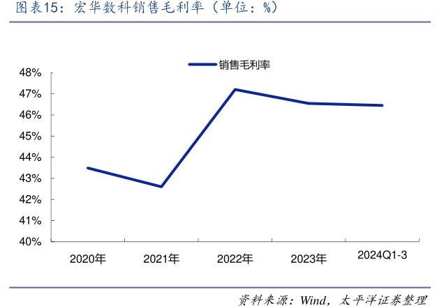 <hl>宏</hl><hl>华</hl><hl>数</hl><hl>科</hl>销售毛利率（单位：%）