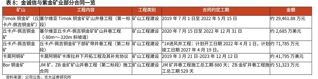 <hl>金</hl><hl>诚</hl><hl>信</hl>与紫金矿业部分合同一览