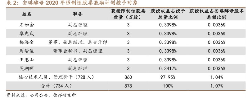 <hl>安</hl><hl>琪</hl><hl>酵</hl><hl>母</hl>2020年限制性股票激励计划授予对象