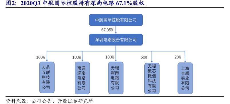 2020Q3中航国际控股持有<hl>深</hl><hl>南</hl><hl>电</hl><hl>路</hl>67.1%股权