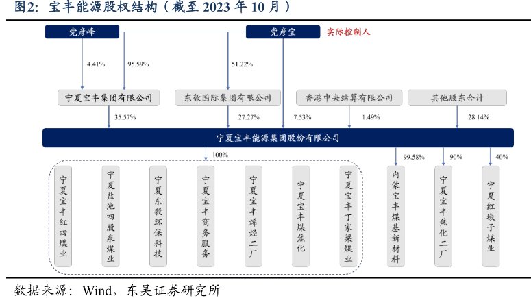 <hl>宝</hl><hl>丰</hl><hl>能</hl><hl>源</hl>股权结构（截至2023年10月）