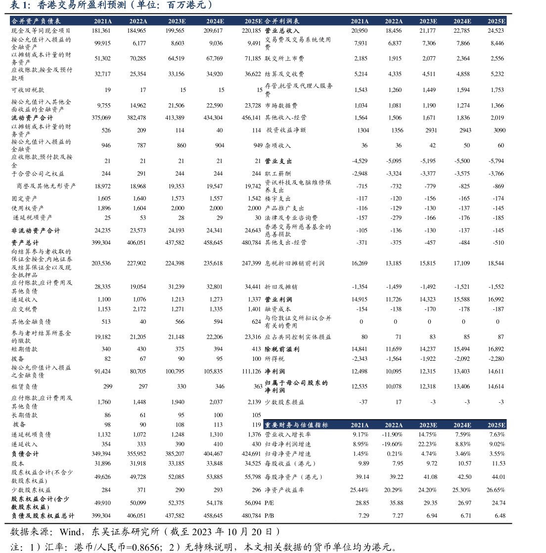 <hl>香</hl><hl>港</hl><hl>交</hl><hl>易</hl><hl>所</hl>盈利预测（单位：百万港元）