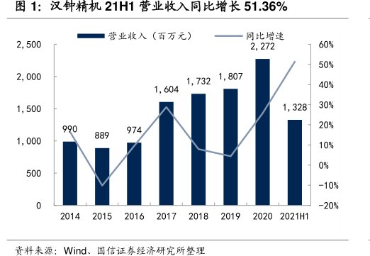 <hl>汉</hl><hl>钟</hl><hl>精</hl><hl>机</hl>21H1营业收入同比增长51.36%