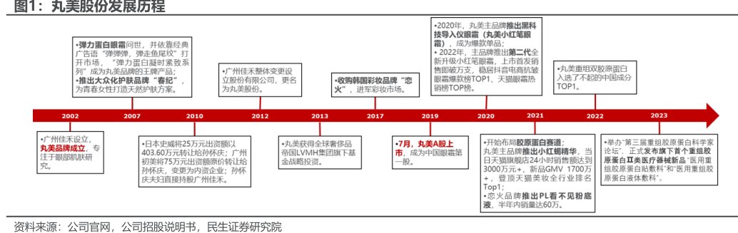 <hl>丸</hl><hl>美</hl><hl>股</hl><hl>份</hl>发展历程