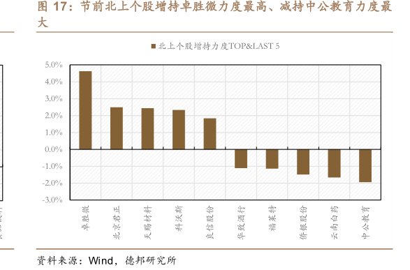 节前北上个股增持<hl>卓</hl><hl>胜</hl><hl>微</hl>力度最高、减持中公教育力度最大