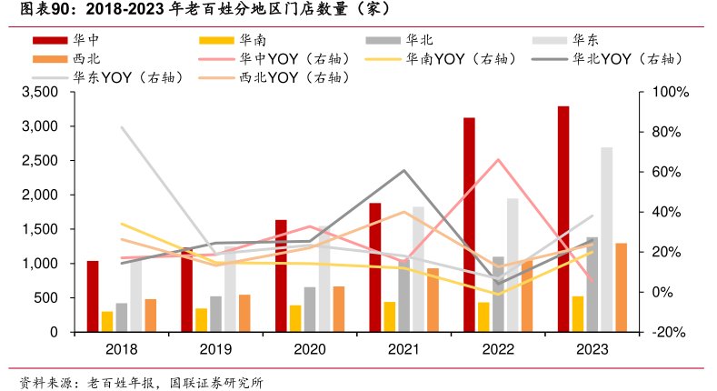 2018-2023年<hl>老</hl><hl>百</hl><hl>姓</hl>分地区门店数量（家）