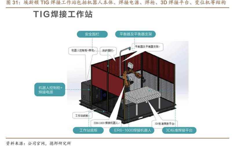 <hl>埃</hl><hl>斯</hl><hl>顿</hl>TIG焊接工作站包括机器人本体、焊接电源、焊枪、3D焊接平台、变位机等结构