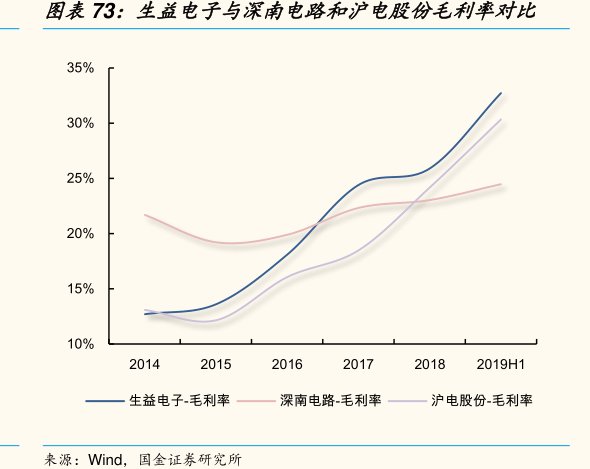 图生益电子与<hl>深</hl><hl>南</hl><hl>电</hl><hl>路</hl>和沪电股份毛利率对比