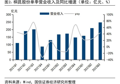 <hl>桐</hl><hl>昆</hl><hl>股</hl><hl>份</hl>单季营业收入及同比增速（单位：亿元、%）